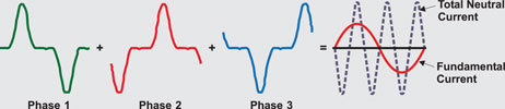 Figure 4. Total neutral current consists mainly of third harmonics